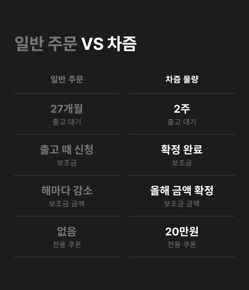 일반 주문과 차즘 물량 비교