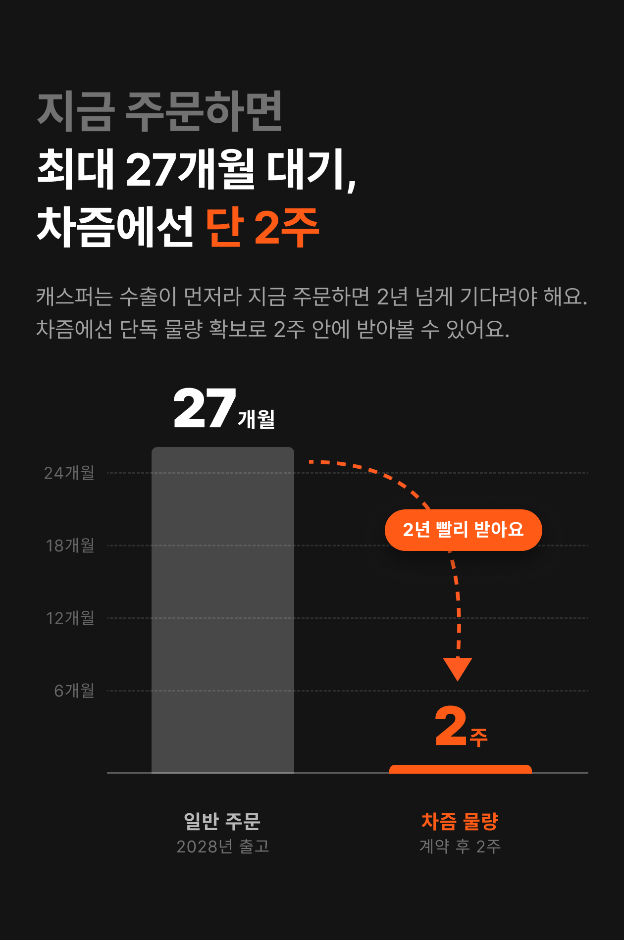 지금 주문하면 최대 27개월 대기, 차즘에선 단 2주
