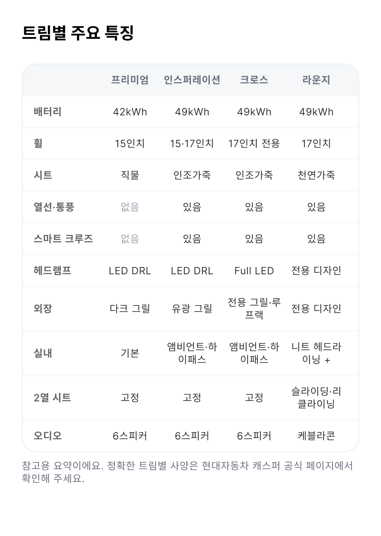 캐스퍼 일렉트릭 트림별 주요 특징